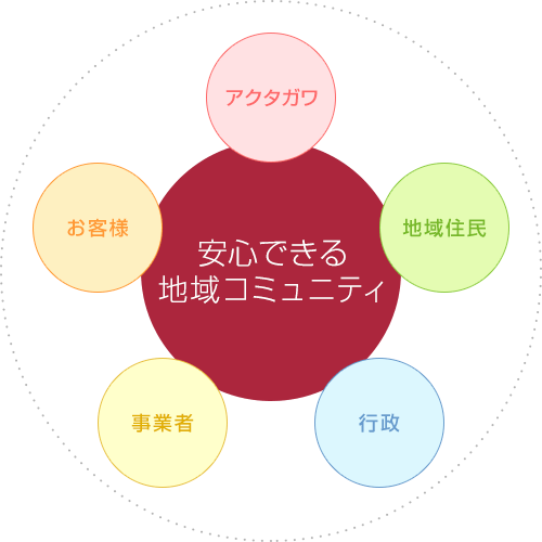 安心できる地域コミュニティ アクタガワ、地域住民、行政、事業者、お客様