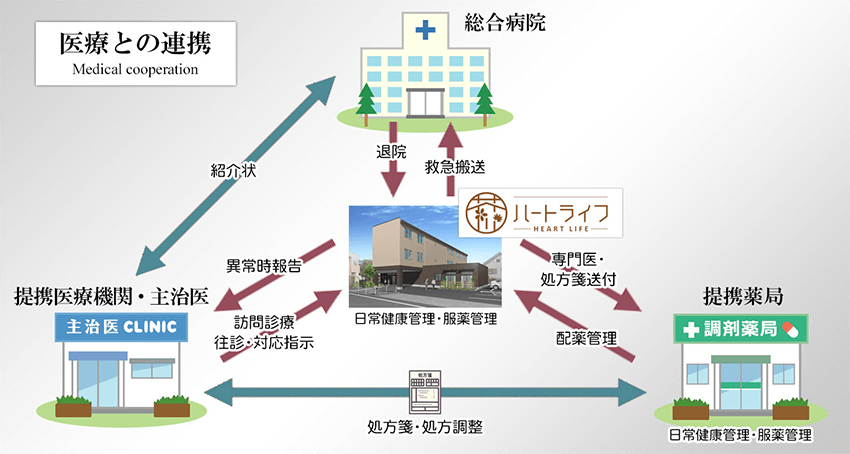 医療の連携イメージ