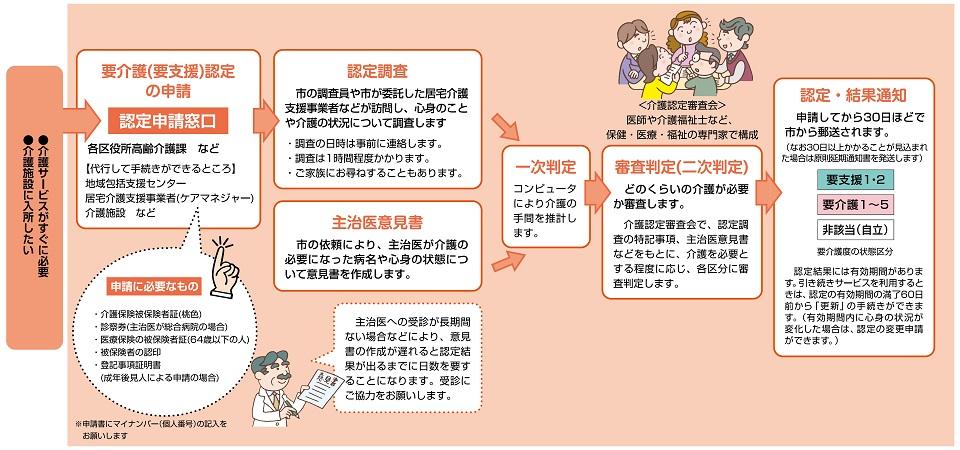 介護保険の申請の流れ